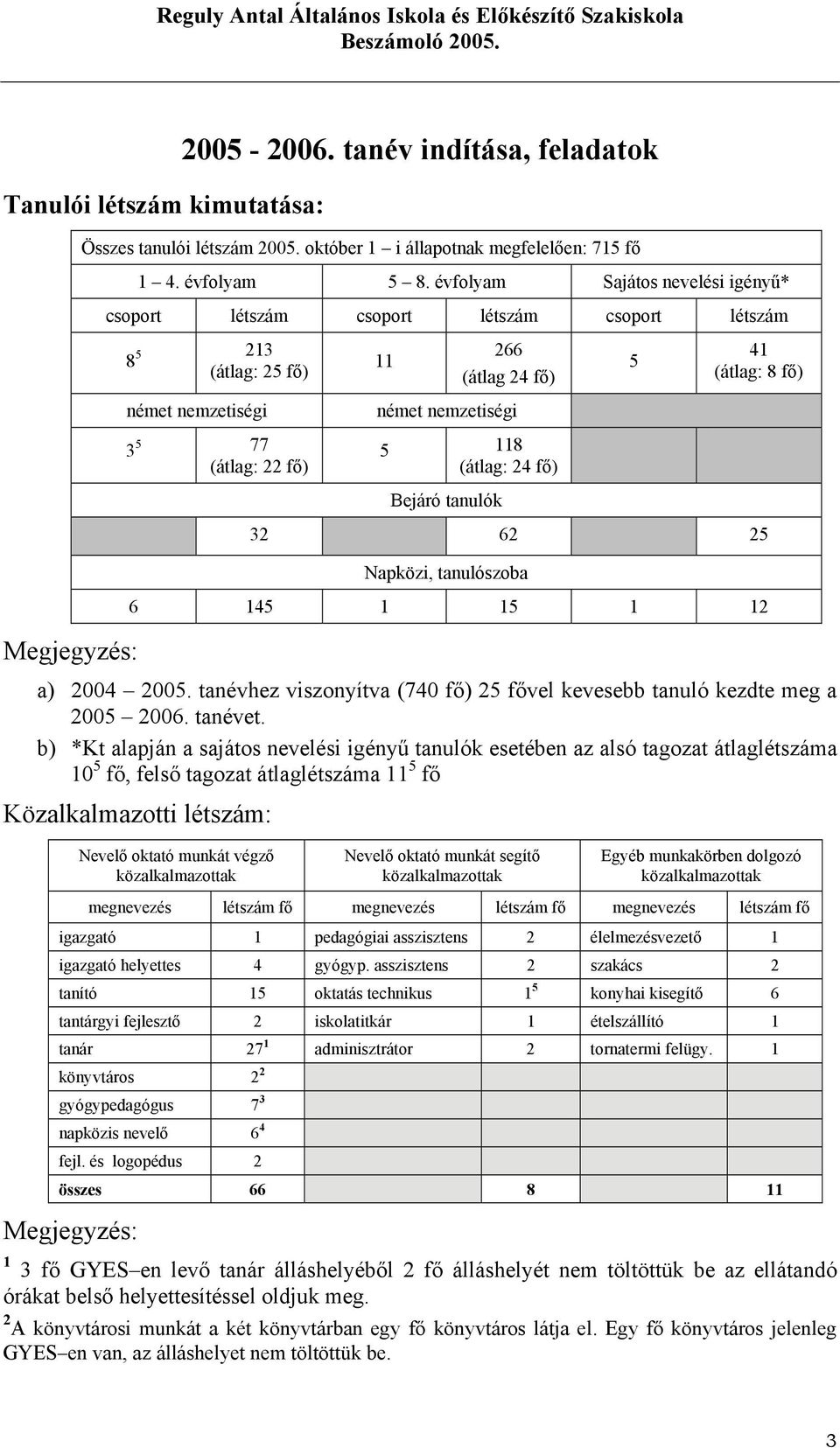 24 fő) Bejáró tanulók 5 41 (átlag: 8 fő) 32 62 25 Napközi, tanulószoba 6 145 1 15 1 12 a) 2004 2005. tanévhez viszonyítva (740 fő) 25 fővel kevesebb tanuló kezdte meg a 2005 2006. tanévet.