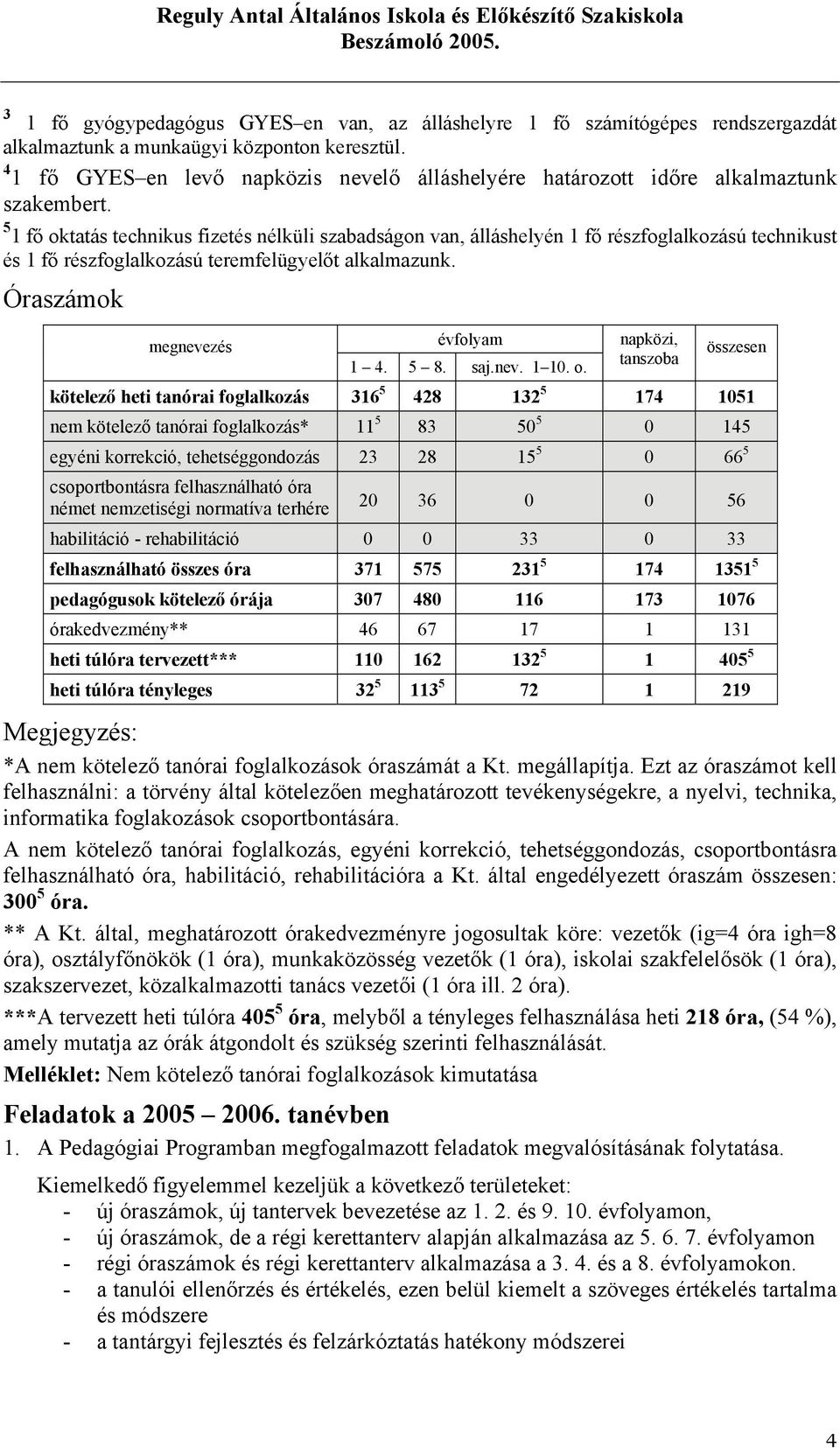 5 1 fő oktatás technikus fizetés nélküli szabadságon van, álláshelyén 1 fő részfoglalkozású technikust és 1 fő részfoglalkozású teremfelügyelőt alkalmazunk. Óraszámok megnevezés évfolyam 1 4. 5 8.