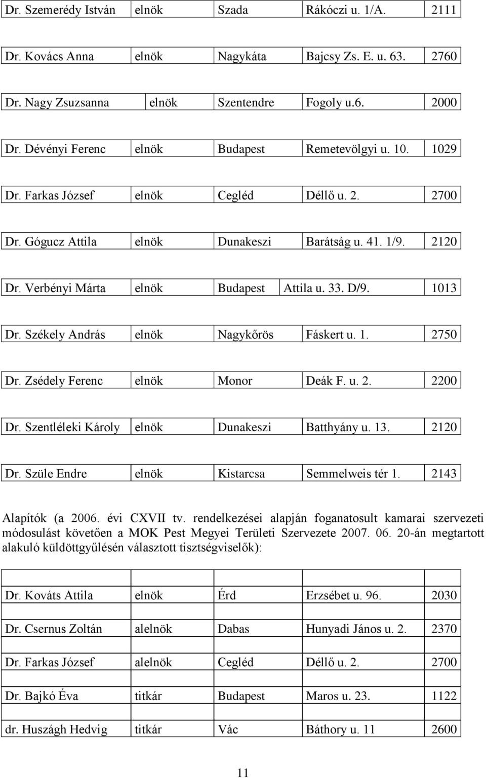 Verbényi Márta elnök Budapest Attila u. 33. D/9. 1013 Dr. Székely András elnök Nagykőrös Fáskert u. 1. 2750 Dr. Zsédely Ferenc elnök Monor Deák F. u. 2. 2200 Dr.