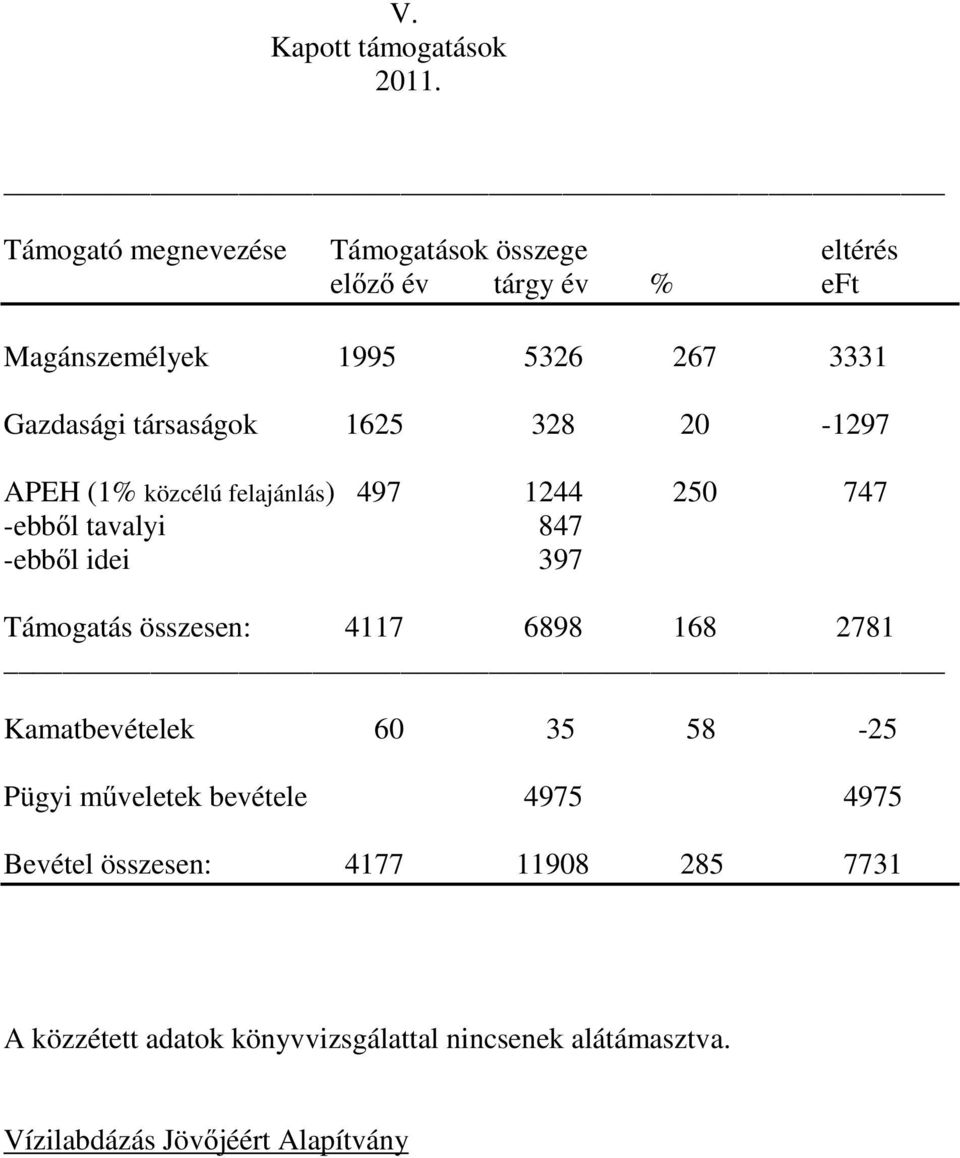 1244 250 747 -ebből tavalyi 847 -ebből idei 397 Támogatás összesen: 4117 6898 168 2781 Kamatbevételek 60