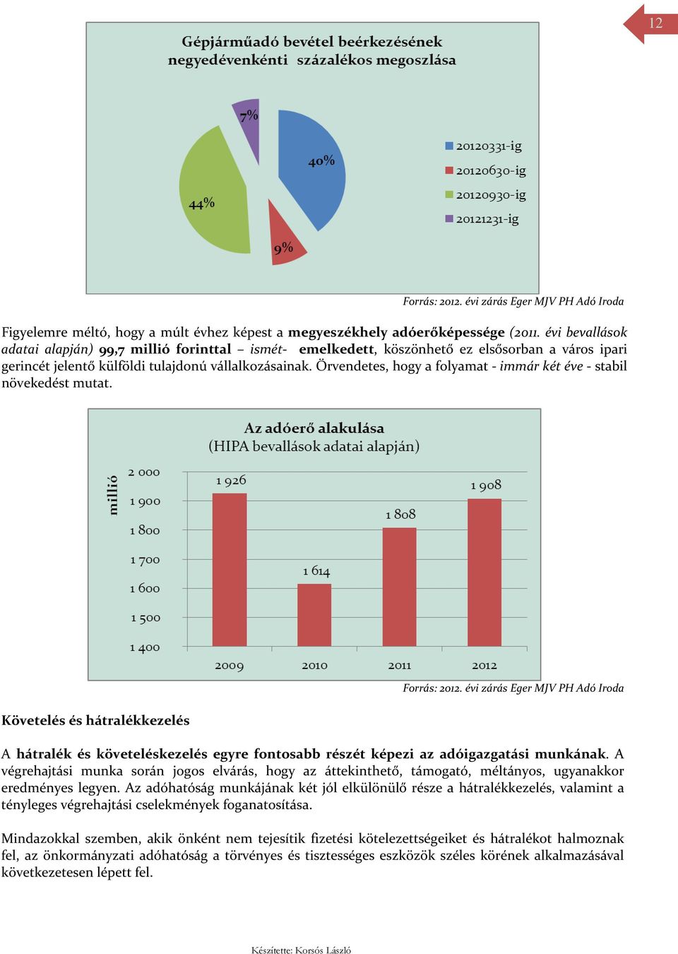 Örvendetes, hogy a folyamat - immár két éve - stabil növekedést mutat. Követelés és hátralékkezelés A hátralék és követeléskezelés egyre fontosabb részét képezi az adóigazgatási munkának.