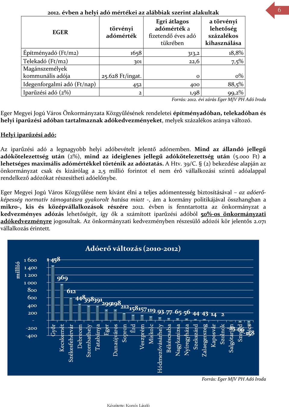 0 0% Idegenforgalmi adó (Ft/nap) 452 400 88,5% Iparűzési adó (2%) 2 1,98 99,2% 6 Eger Megyei Jogú Város Önkormányzata Közgyűlésének rendeletei építményadóban, telekadóban és helyi iparűzési adóban