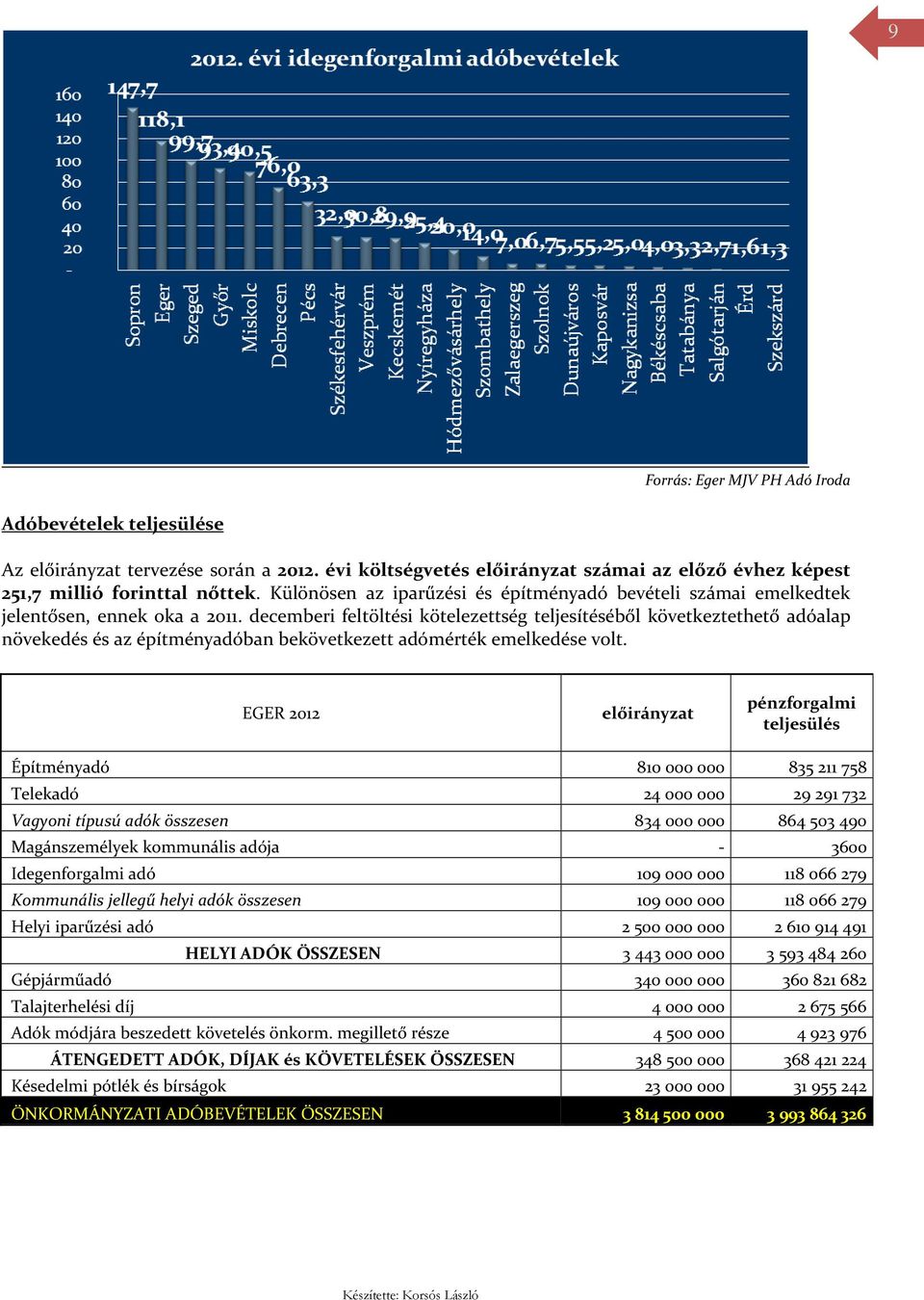 decemberi feltöltési kötelezettség teljesítéséből következtethető adóalap növekedés és az építményadóban bekövetkezett adómérték emelkedése volt.