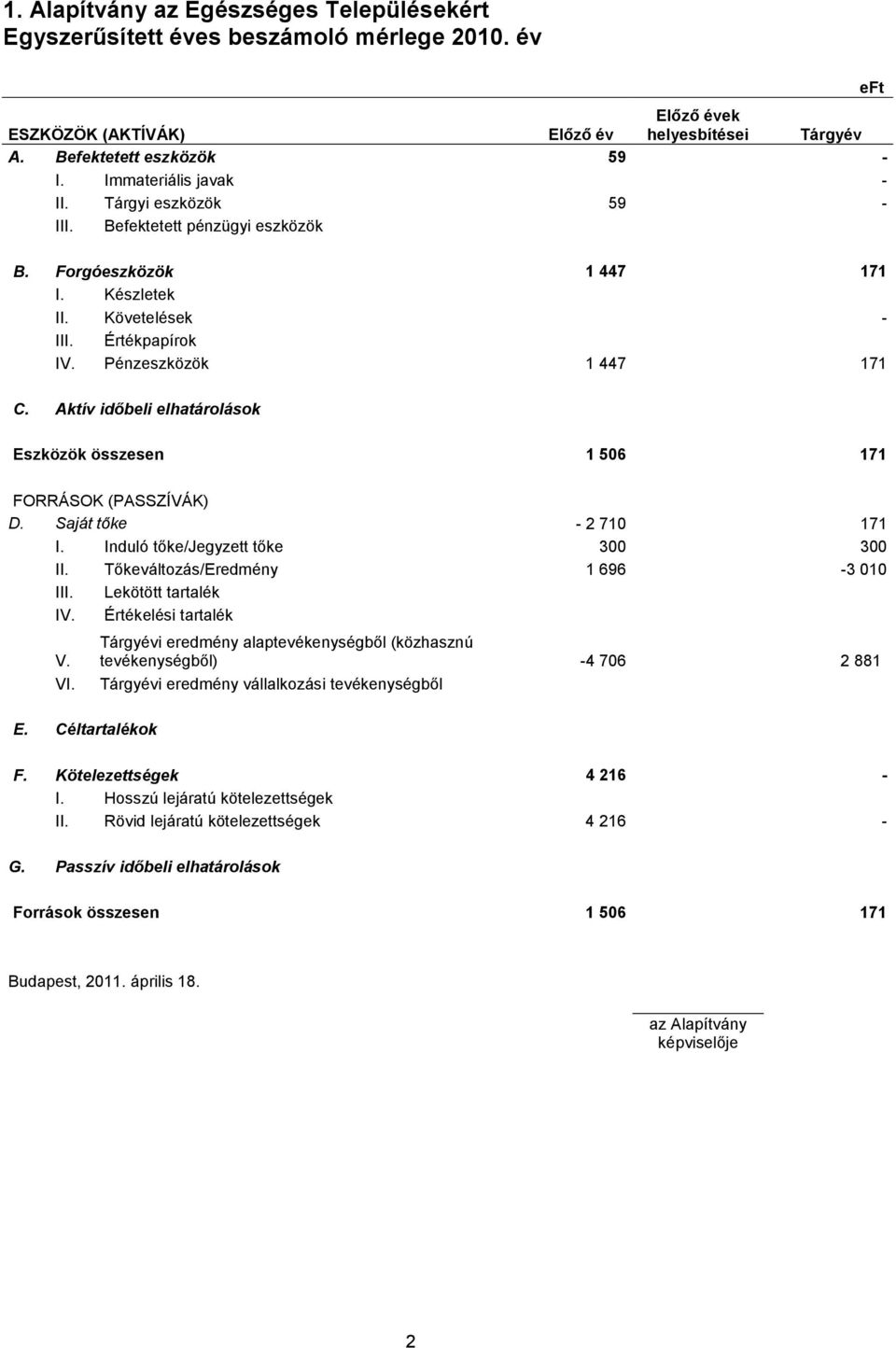 Aktív időbeli elhatárolások Eszközök összesen 1 506 171 FORRÁSOK (PASSZÍVÁK) D. Saját tőke - 2 710 171 I. Induló tőke/jegyzett tőke 300 300 II. Tőkeváltozás/Eredmény 1 696-3 010 III.