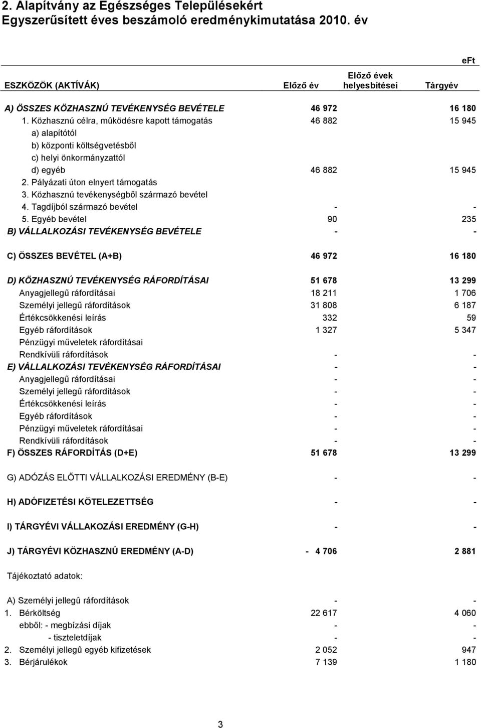 Közhasznú célra, mûködésre kapott támogatás 46 882 15 945 a) alapítótól b) központi költségvetésből c) helyi önkormányzattól d) egyéb 46 882 15 945 2. Pályázati úton elnyert támogatás 3.