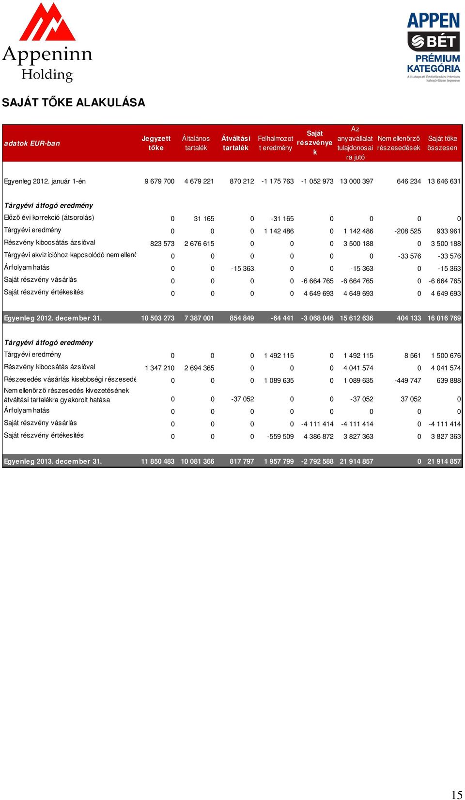 január 1-én 9 679 700 4 679 221 870 212-1 175 763-1 052 973 13 000 397 646 234 13 646 631 Tárgyévi átfogó eredmény Előző évi korrekció (átsorolás) 0 31 165 0-31 165 0 0 0 0 Tárgyévi eredmény 0 0 0 1