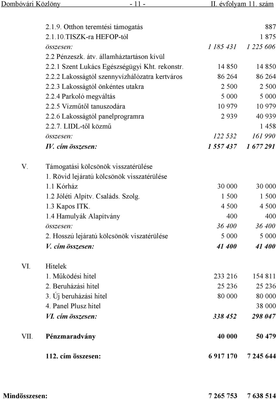 2.6 Lakosságtól panelprogramra 2 939 40 939 2.2.7. LIDL-től közmű 1 458 összesen: 122 532 161 990 IV. cím összesen: 1 557 437 1 677 291 V. Támogatási kölcsönök visszatérülése 1.