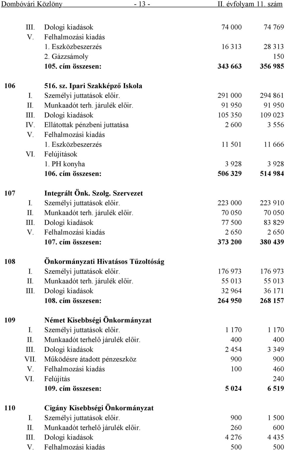 Ellátottak pénzbeni juttatása 2 600 3 556 V. Felhalmozási kiadás 1. Eszközbeszerzés 11 501 11 666 VI. Felújítások 1. PH konyha 3 928 3 928 106. cím összesen: 506 329 514 984 107 Integrált Önk. Szolg.