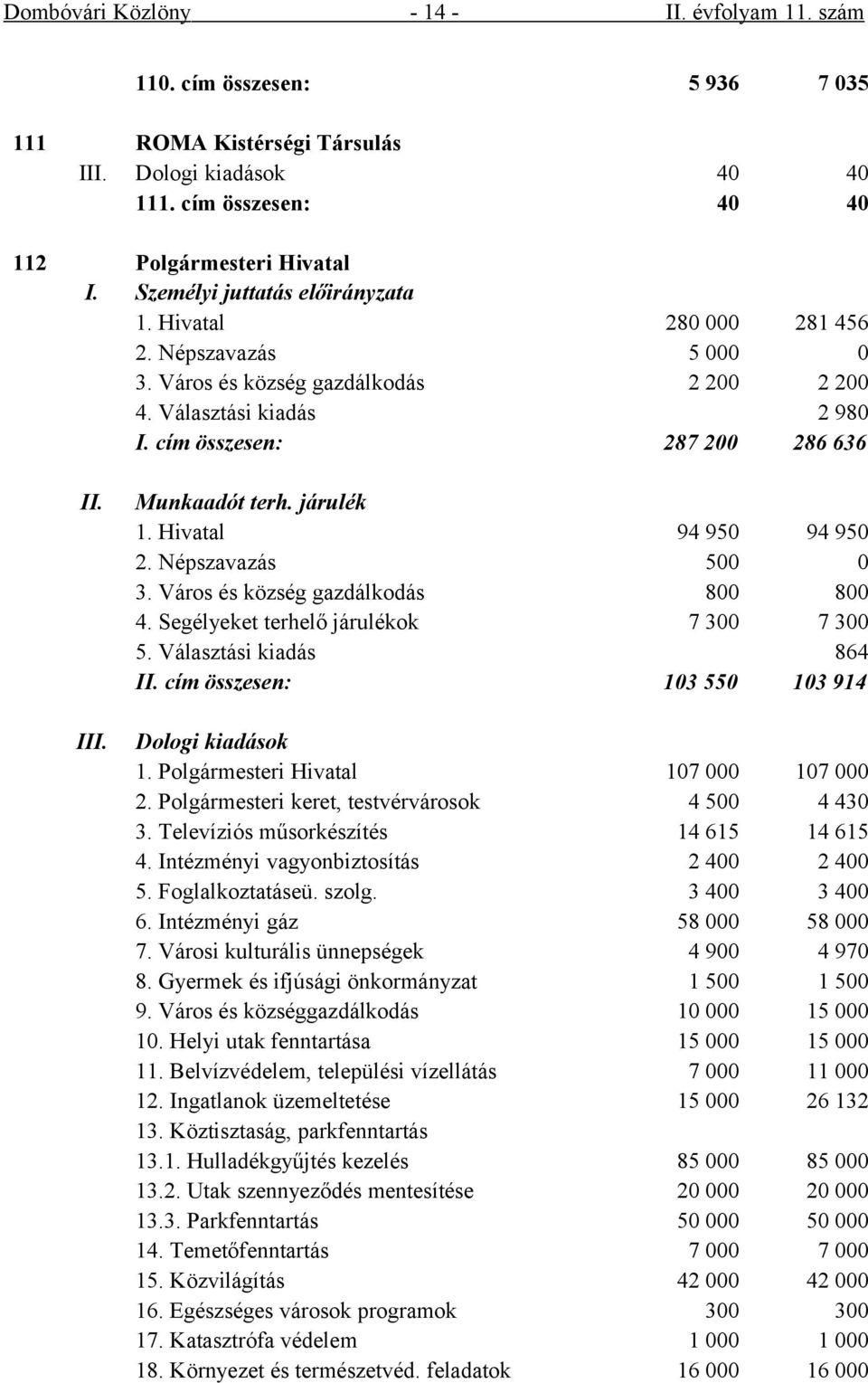 Munkaadót terh. járulék 1. Hivatal 94 950 94 950 2. Népszavazás 500 0 3. Város és község gazdálkodás 800 800 4. Segélyeket terhelő járulékok 7 300 7 300 5. Választási kiadás 864 II.