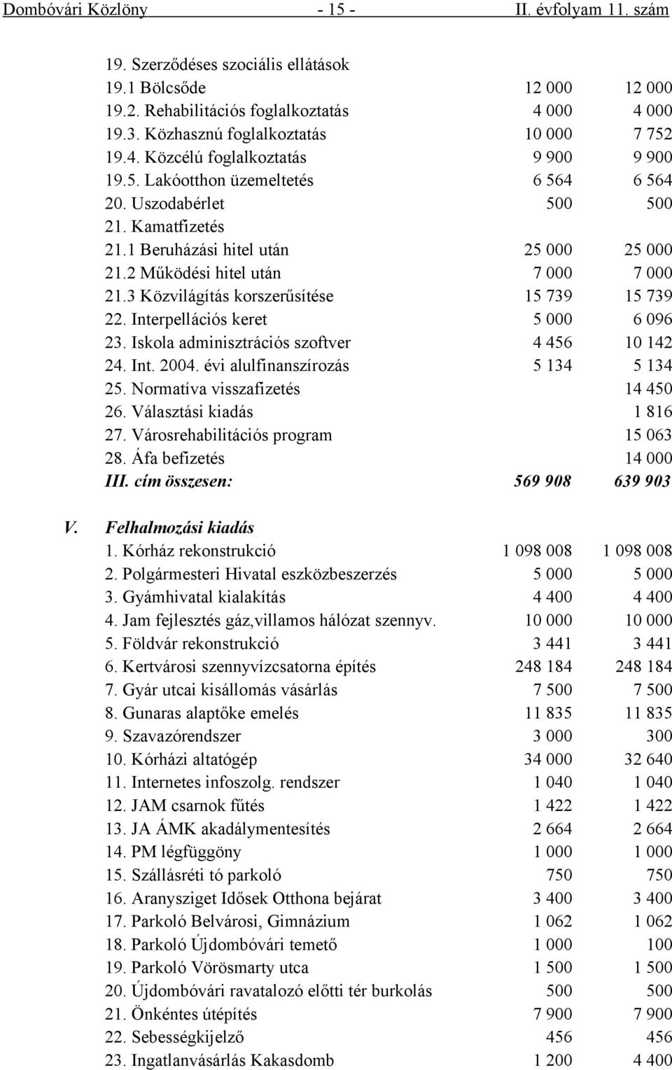 1 Beruházási hitel után 25 000 25 000 21.2 Működési hitel után 7 000 7 000 21.3 Közvilágítás korszerűsítése 15 739 15 739 22. Interpellációs keret 5 000 6 096 23.