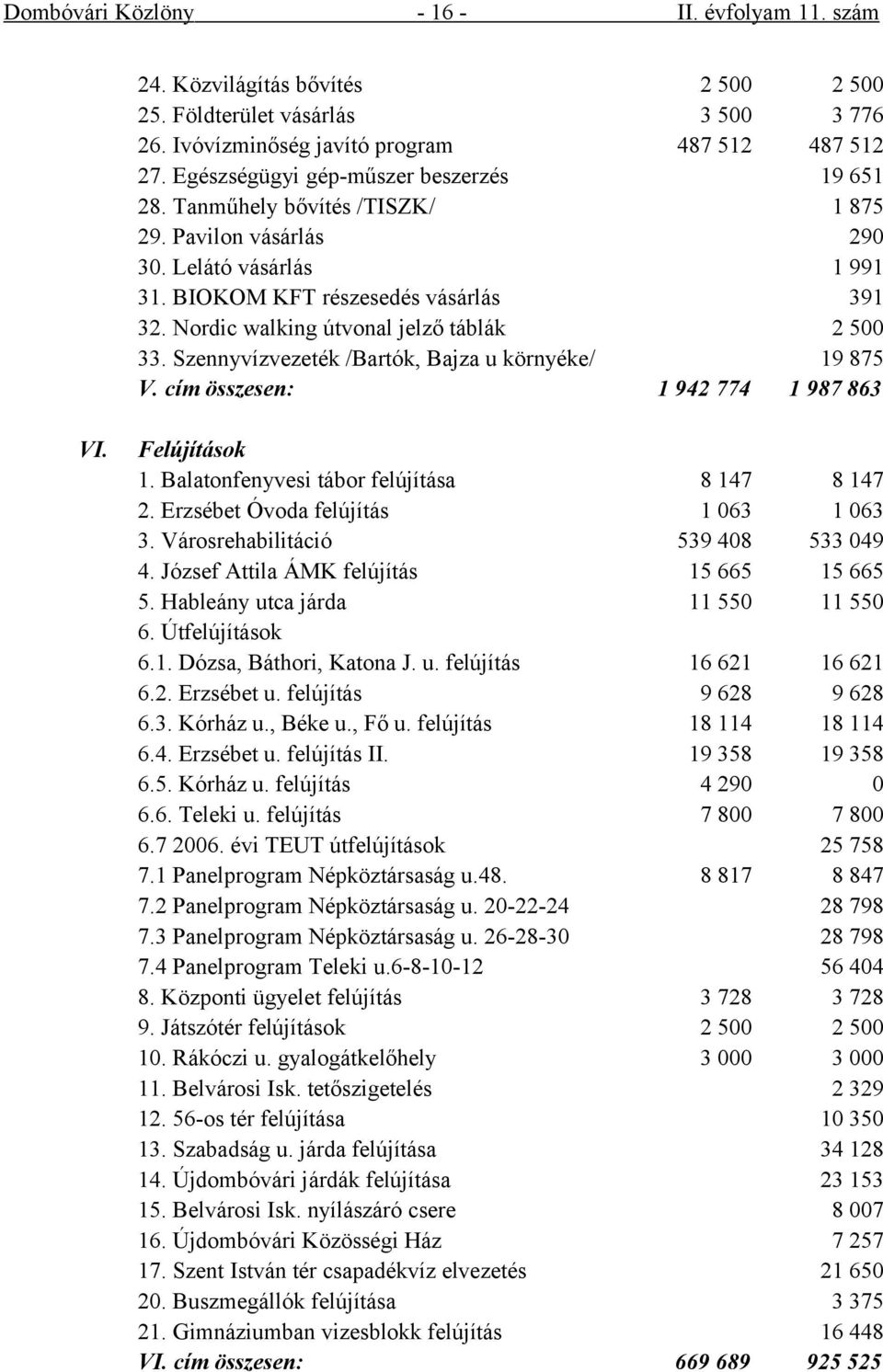 Nordic walking útvonal jelző táblák 2 500 33. Szennyvízvezeték /Bartók, Bajza u környéke/ 19 875 V. cím összesen: 1 942 774 1 987 863 VI. Felújítások 1. Balatonfenyvesi tábor felújítása 8 147 8 147 2.