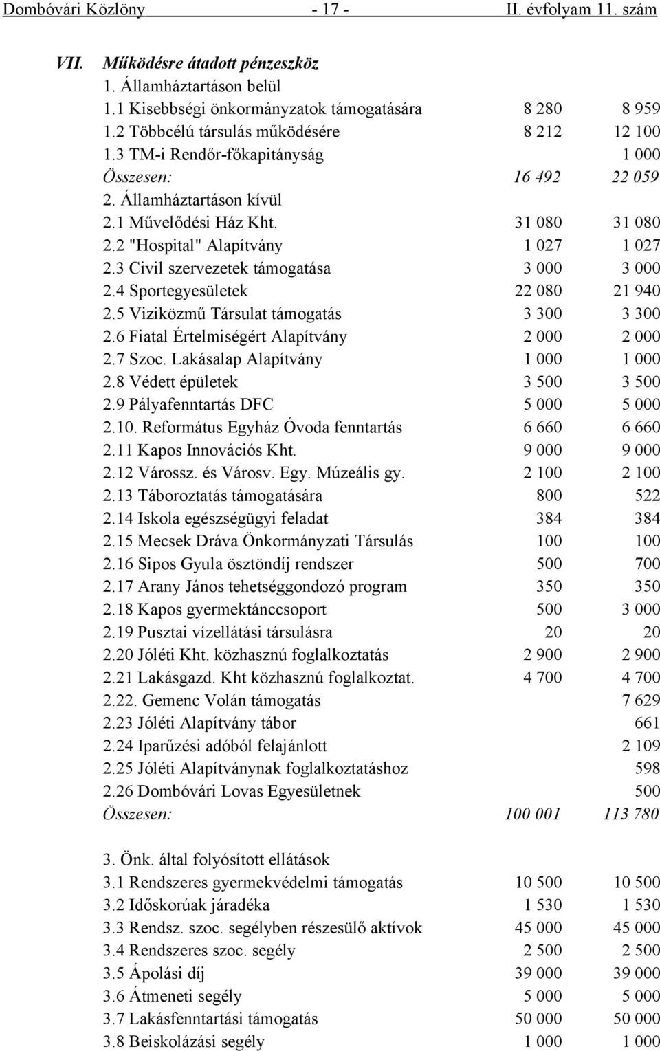 2 "Hospital" Alapítvány 1 027 1 027 2.3 Civil szervezetek támogatása 3 000 3 000 2.4 Sportegyesületek 22 080 21 940 2.5 Viziközmű Társulat támogatás 3 300 3 300 2.