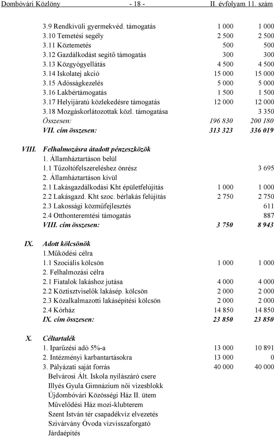 18 Mozgáskorlátozottak közl. támogatása 3 350 Összesen: 196 830 200 180 VII. cím összesen: 313 323 336 019 VIII. IX. Felhalmozásra átadott pénzeszközök 1. Államháztartáson belül 1.