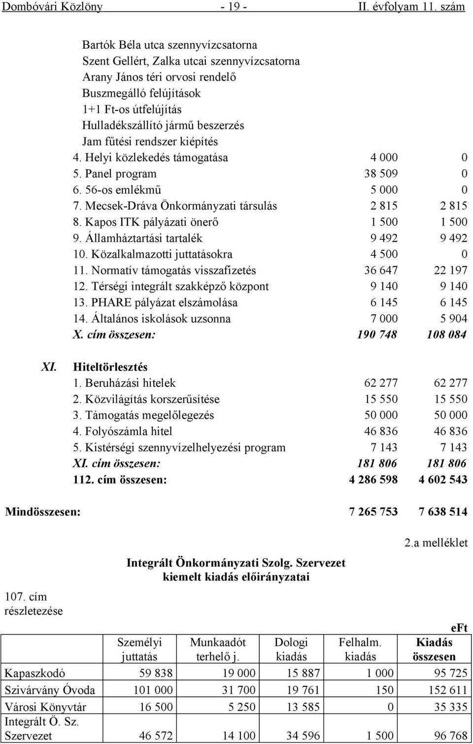 fűtési rendszer kiépítés 4. Helyi közlekedés támogatása 4 000 0 5. Panel program 38 509 0 6. 56-os emlékmű 5 000 0 7. Mecsek-Dráva Önkormányzati társulás 2 815 2 815 8.