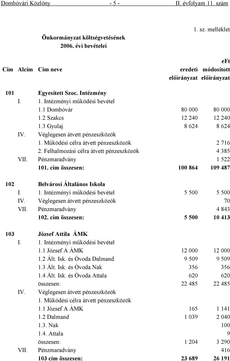 Felhalmozási célra átvett pénzeszközök 4 385 VII. Pénzmaradvány 1 522 101. cím összesen: 100 864 109 487 102 Belvárosi Általános Iskola I. 1. Intézményi működési bevétel 5 500 5 500 IV.