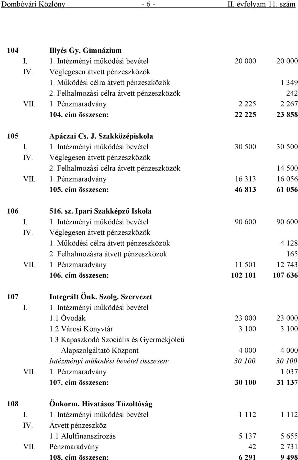 Véglegesen átvett pénzeszközök 2. Felhalmozási célra átvett pénzeszközök 14 500 VII. 1. Pénzmaradvány 16 313 16 056 105. cím összesen: 46 813 61 056 106 516. sz. Ipari Szakképző Iskola I. 1. Intézményi működési bevétel 90 600 90 600 IV.