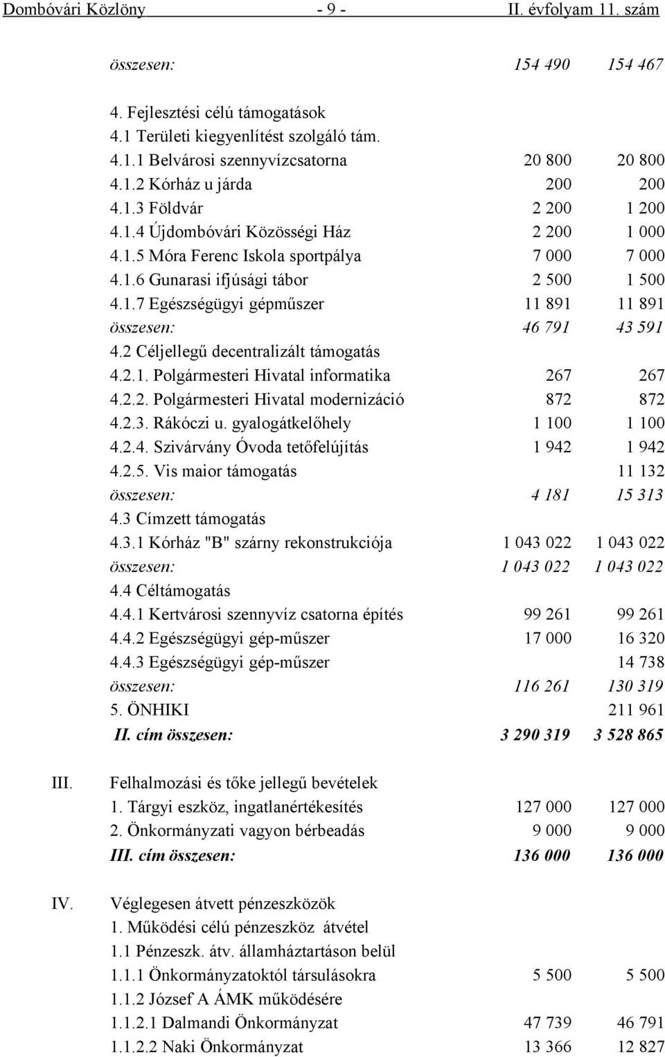 2 Céljellegű decentralizált támogatás 4.2.1. Polgármesteri Hivatal informatika 267 267 4.2.2. Polgármesteri Hivatal modernizáció 872 872 4.2.3. Rákóczi u. gyalogátkelőhely 1 100 1 100 4.2.4. Szivárvány Óvoda tetőfelújítás 1 942 1 942 4.