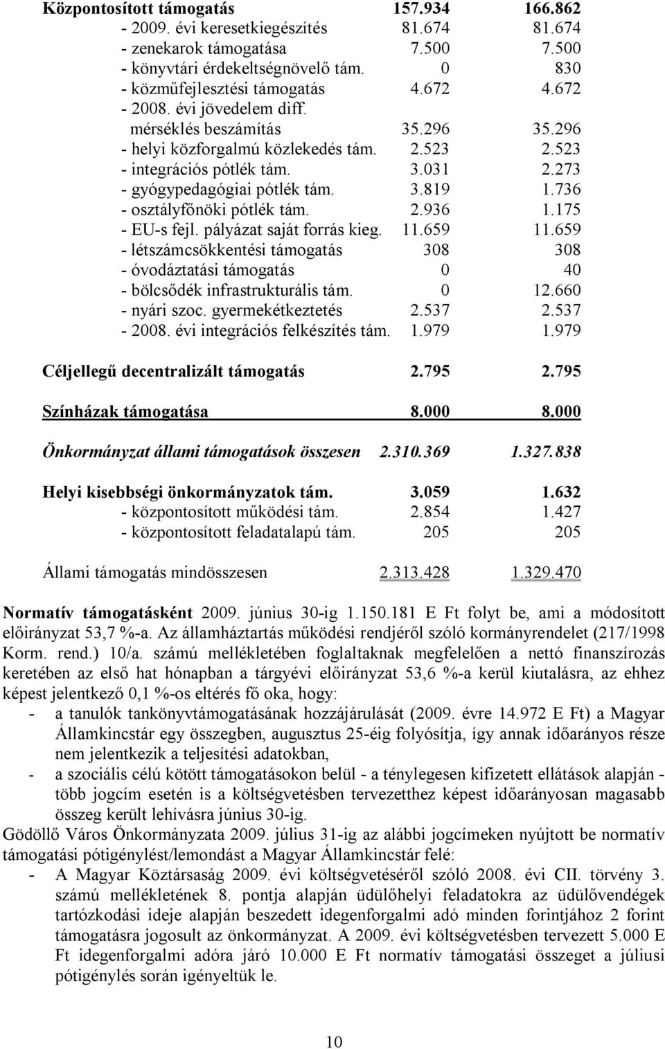 736 - osztályfőnöki pótlék tám. 2.936 1.175 - EU-s fejl. pályázat saját forrás kieg. 11.659 11.