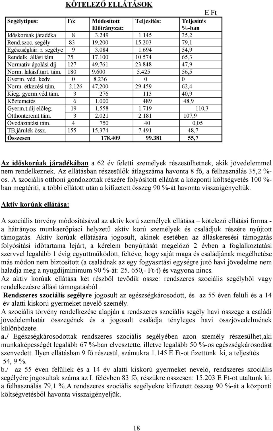 étkezési tám. 2.126 47.200 29.459 62,4 Kieg. gyerm.véd.tám. 3 276 113 40,9 Köztemetés 6 1.000 489 48,9 Gyerm.t.díj előleg. 19 1.558 1.719 110,3 Otthonteremt.tám. 3 2.021 2.181 107,9 Óvodáztatási tám.