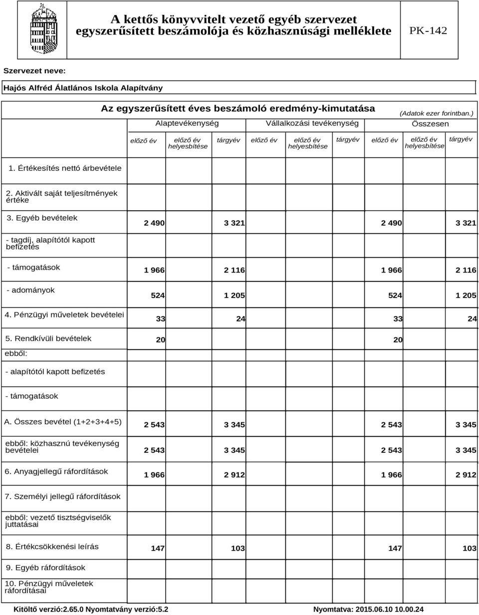 Aktivált saját teljesítmények értéke 3. Egyéb bevételek 2 490 3 321 2 490 3 321 - tagdíj, alapítótól kapott befizetés - támogatások 1 966 2 116 1 966 2 116 - adományok 524 1 205 524 1 205 4.