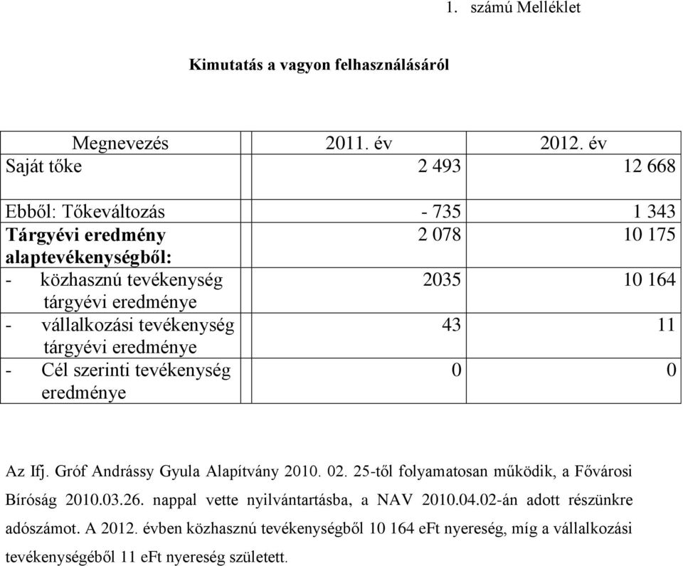 eredménye - vállalkozási tevékenység 43 11 tárgyévi eredménye - Cél szerinti tevékenység eredménye 0 0 Az Ifj. Gróf Andrássy Gyula Alapítvány 2010. 02.