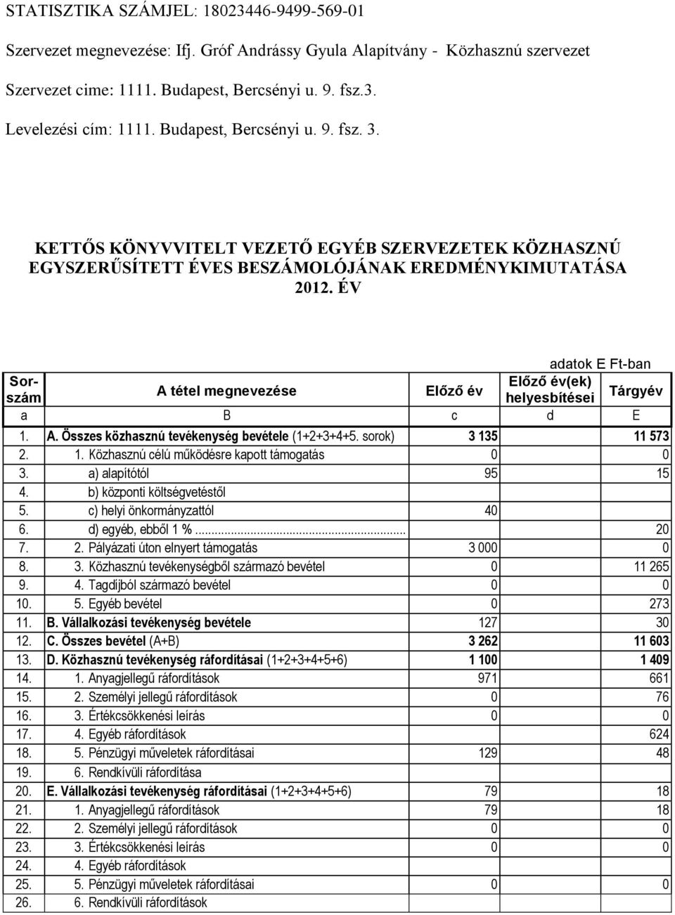 ÉV adatok E Ft-ban Sorszám Előző év(ek) A tétel megnevezése Előző év helyesbítései Tárgyév a B c d E 1. A. Összes közhasznú tevékenység bevétele (1+2+3+4+5. sorok) 3 135 11 573 2. 1. Közhasznú célú működésre kapott támogatás 0 0 3.