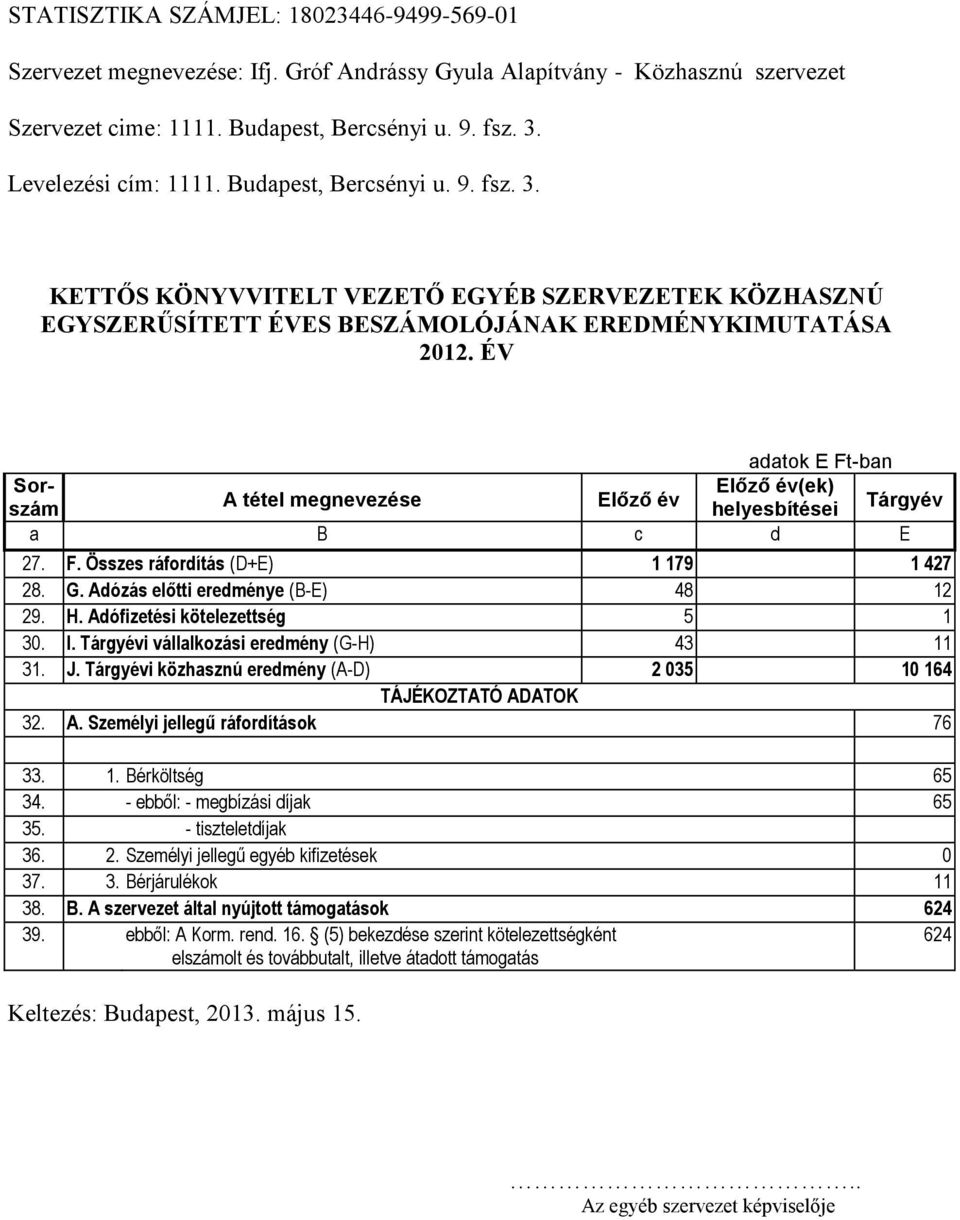 ÉV adatok E Ft-ban Sorszám Előző év(ek) A tétel megnevezése Előző év helyesbítései Tárgyév a B c d E 27. F. Összes ráfordítás (D+E) 1 179 1 427 28. G. Adózás előtti eredménye (B-E) 48 12 29. H.