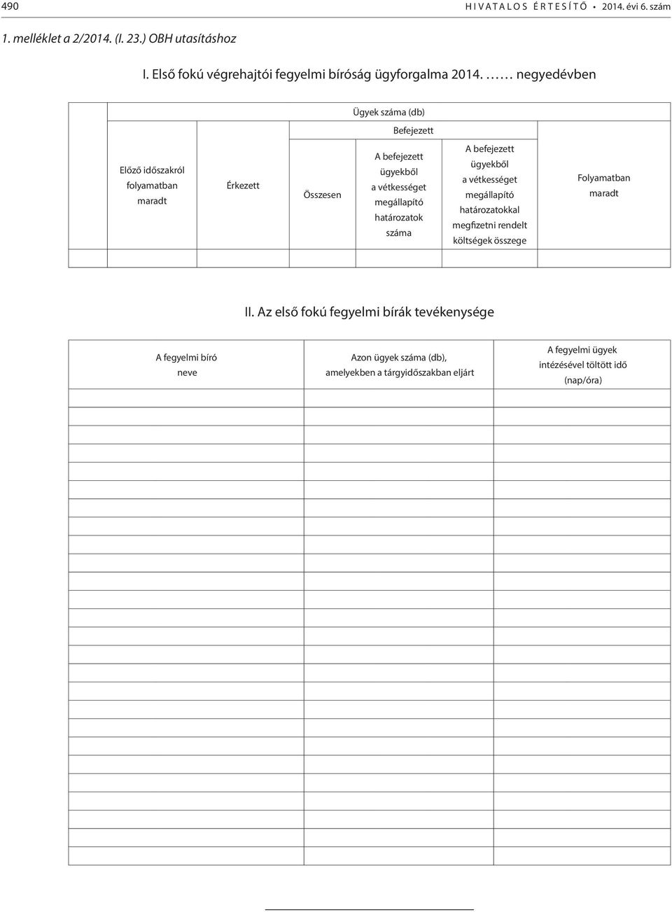 negyedévben Ügyek száma (db) Befejezett Előző időszakról folyamatban maradt Érkezett Összesen A befejezett ügyekből a vétkességet megállapító határozatok