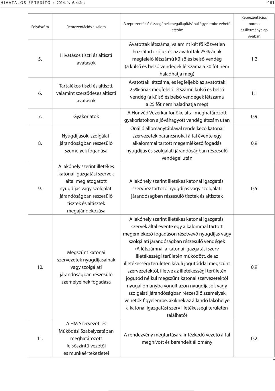 létszáma a 30 főt nem haladhatja meg) 1,2 6.