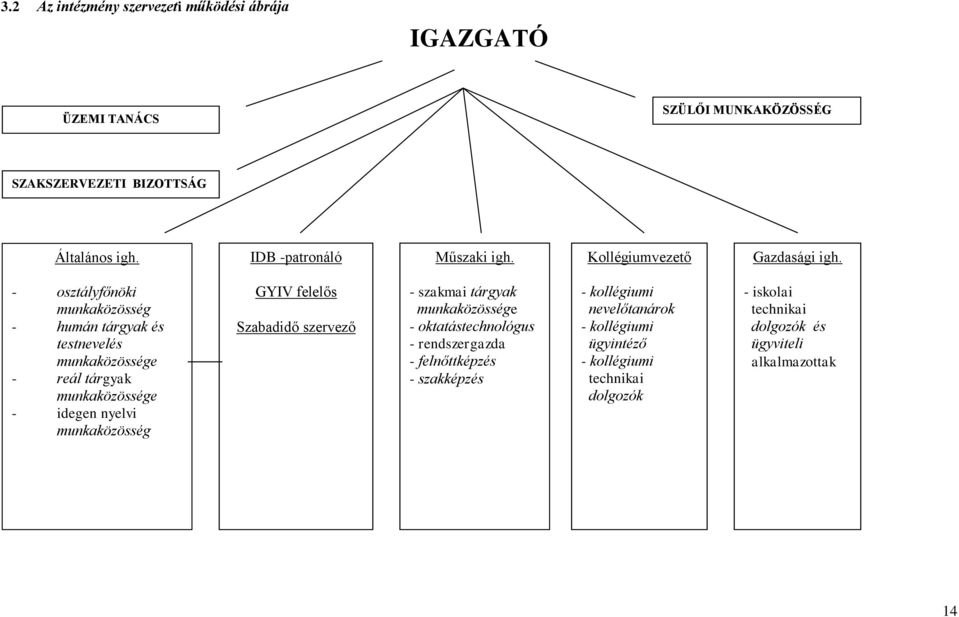 - osztályfőnöki munkaközösség - humán tárgyak és testnevelés munkaközössége - reál tárgyak munkaközössége - idegen nyelvi munkaközösség GYIV felelős