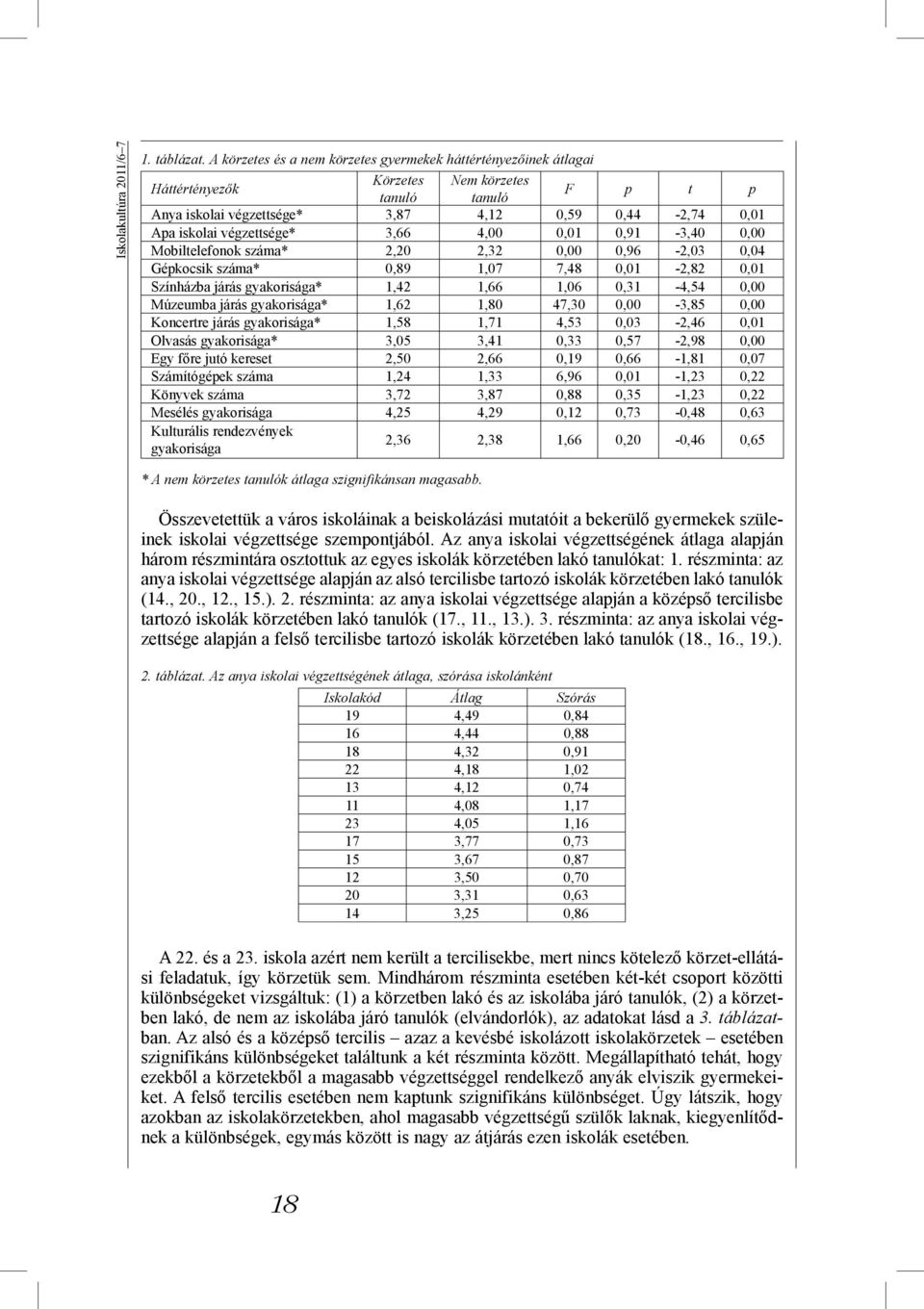 végzettsége* 3,66 4,00 0,01 0,91-3,40 0,00 Mobiltelefonok száma* 2,20 2,32 0,00 0,96-2,03 0,04 Gépkocsik száma* 0,89 1,07 7,48 0,01-2,82 0,01 Színházba járás gyakorisága* 1,42 1,66 1,06 0,31-4,54