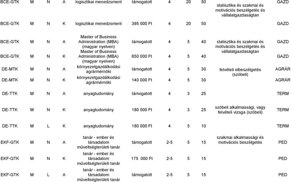 agrármérnöki környezetgazdálkodási agrármérnöki támogatott 4 5 40 statisztika és szakmai és GAZD motivációs beszélgetés és vállalatgazdaságtan 650 000 Ft 4 5 40 GAZD támogatott 4 5 30 AGRÁR 140 000