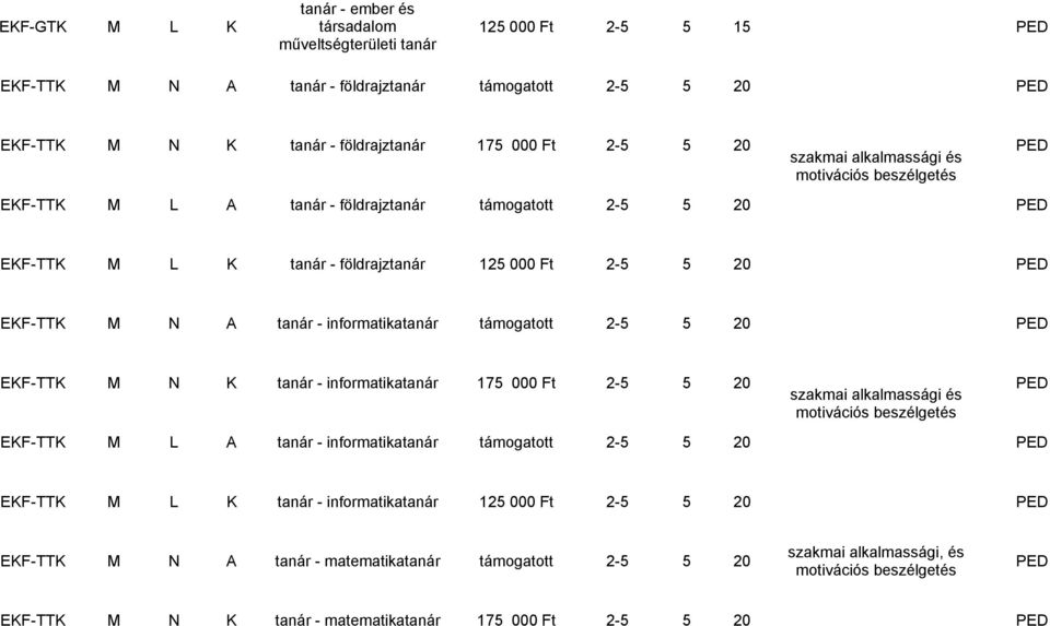 támogatott 2-5 5 20 EKF-TTK M N K tanár - informatikatanár 175 000 Ft 2-5 5 20 szakmai alkalmassági és motivációs beszélgetés EKF-TTK M L A tanár - informatikatanár támogatott 2-5 5 20 EKF-TTK M L K