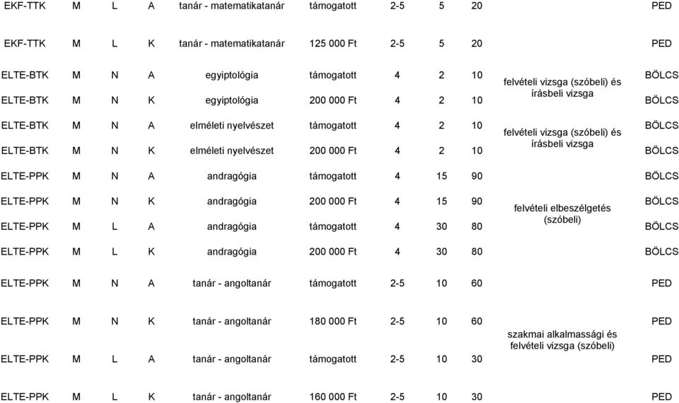 vizsga BÖLCS ELTE-PPK M N A andragógia támogatott 4 15 90 BÖLCS ELTE-PPK M N K andragógia 200 000 Ft 4 15 90 BÖLCS ELTE-PPK M L A andragógia támogatott 4 30 80 BÖLCS ELTE-PPK M L K andragógia 200 000