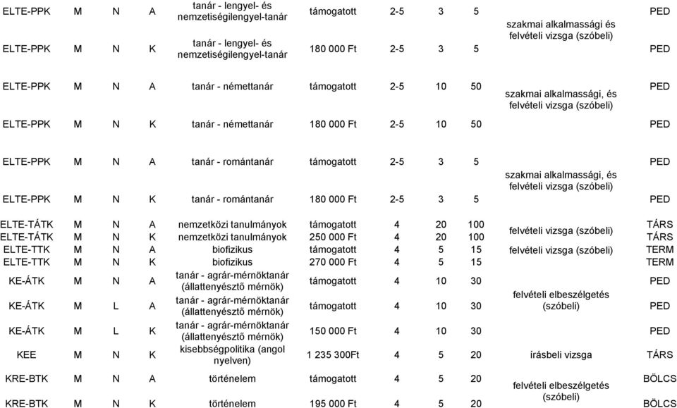 2-5 3 5 szakmai alkalmassági, és felvételi vizsga ELTE-PPK M N K tanár - romántanár 180 000 Ft 2-5 3 5 ELTE-TÁTK M N A nemzetközi tanulmányok támogatott 4 20 100 TÁRS felvételi vizsga ELTE-TÁTK M N K