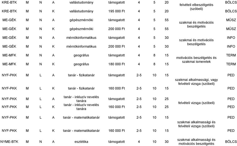 M N A geográfus támogatott 4 8 15 motivációs beszélgetés és TERM ME-MFK M N K geográfus 180 000 Ft 4 8 15 szakmai ismeretek TERM NYF-PKK M L A tanár - fizikatanár támogatott 2-5 10 15 szakmai