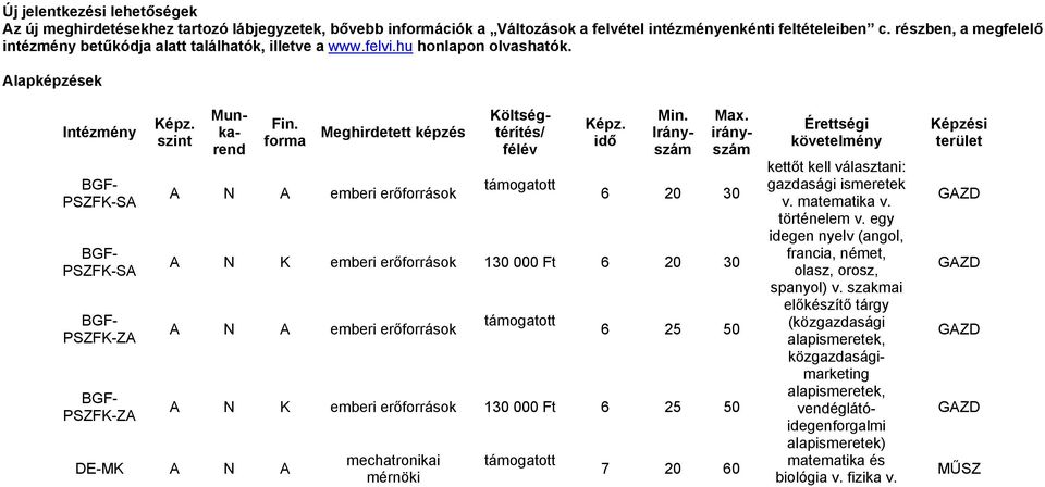 irányszám BGF- PSZFK-SA BGF- PSZFK-SA BGF- PSZFK-ZA BGF- PSZFK-ZA Képz. szint A Munkarend Költség- Fin. forma Meghirdetett képzés térítés/ félév N A emberi erőforrások támogatott Képz. idő Min.