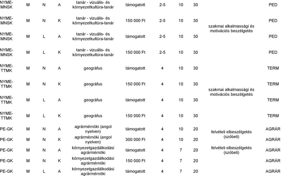 TTMK NYME- TTMK NYME- TTMK M N A geográfus támogatott 4 10 30 TERM M N K geográfus 150 000 Ft 4 10 30 TERM szakmai alkalmassági és motivációs beszélgetés M L A geográfus támogatott 4 10 30 TERM NYME-