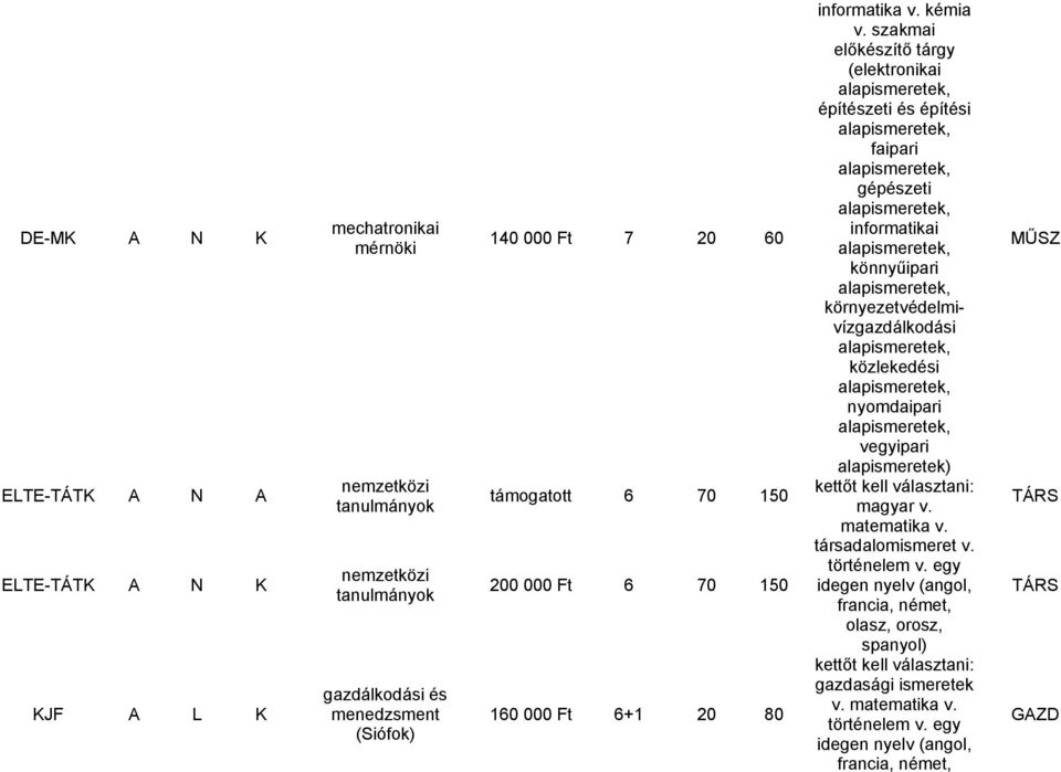 szakmai előkészítő tárgy (elektronikai építészeti és építési faipari gépészeti informatikai könnyűipari környezetvédelmivízgazdálkodási közlekedési nyomdaipari vegyipari