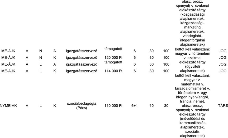 történelem JOGI ME-ÁJK A N K igazgatásszervező 120 000 Ft 6 30 100 v.