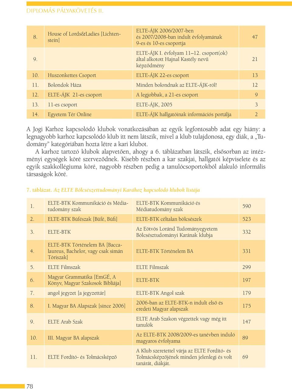 ELTE-ÁJK 21-es csoport A legjobbak, a 21-es csoport 9 13. 11-es csoport ELTE-ÁJK, 2005 3 14.