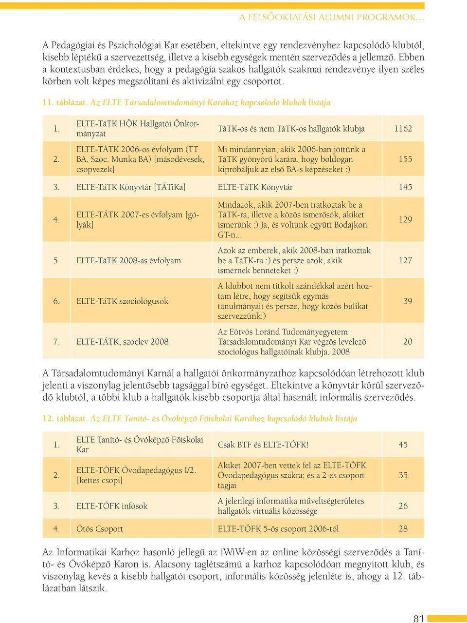 Az ELTE Társadalomtudományi Karához kapcsolódó klubok listája 1. 2. ELTE-TáTK HÖK Hallgatói Önkormányzat ELTE-TÁTK 2006-os évfolyam (TT BA, Szoc.