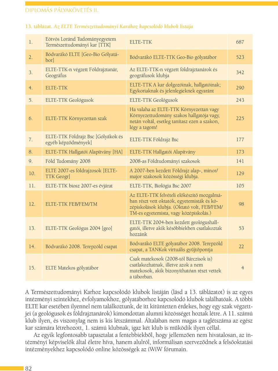 ELTE-TTK ELTE-TTK 687 Bódvarákó ELTE-TTK Geo-Bio gólyatábor 523 Az ELTE-TTK-n végzett földrajztanárok és geográfusok klubja ELTE-TTK A kar dolgozóinak, hallgatóinak; Egykoriaknak és jelenlegieknek