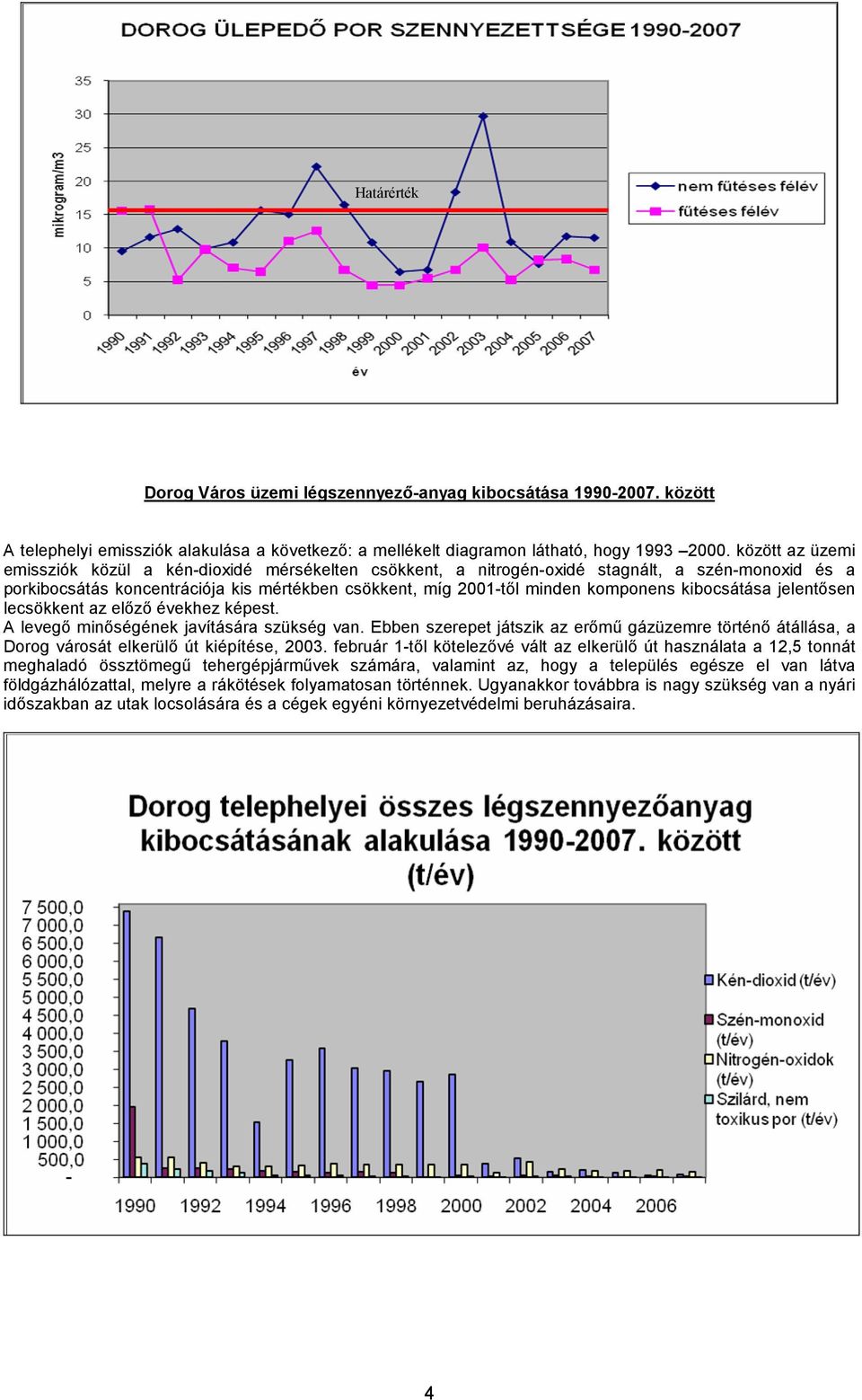 kibocsátása jelentősen lecsökkent az előző évekhez képest. A levegő minőségének javítására szükség van.