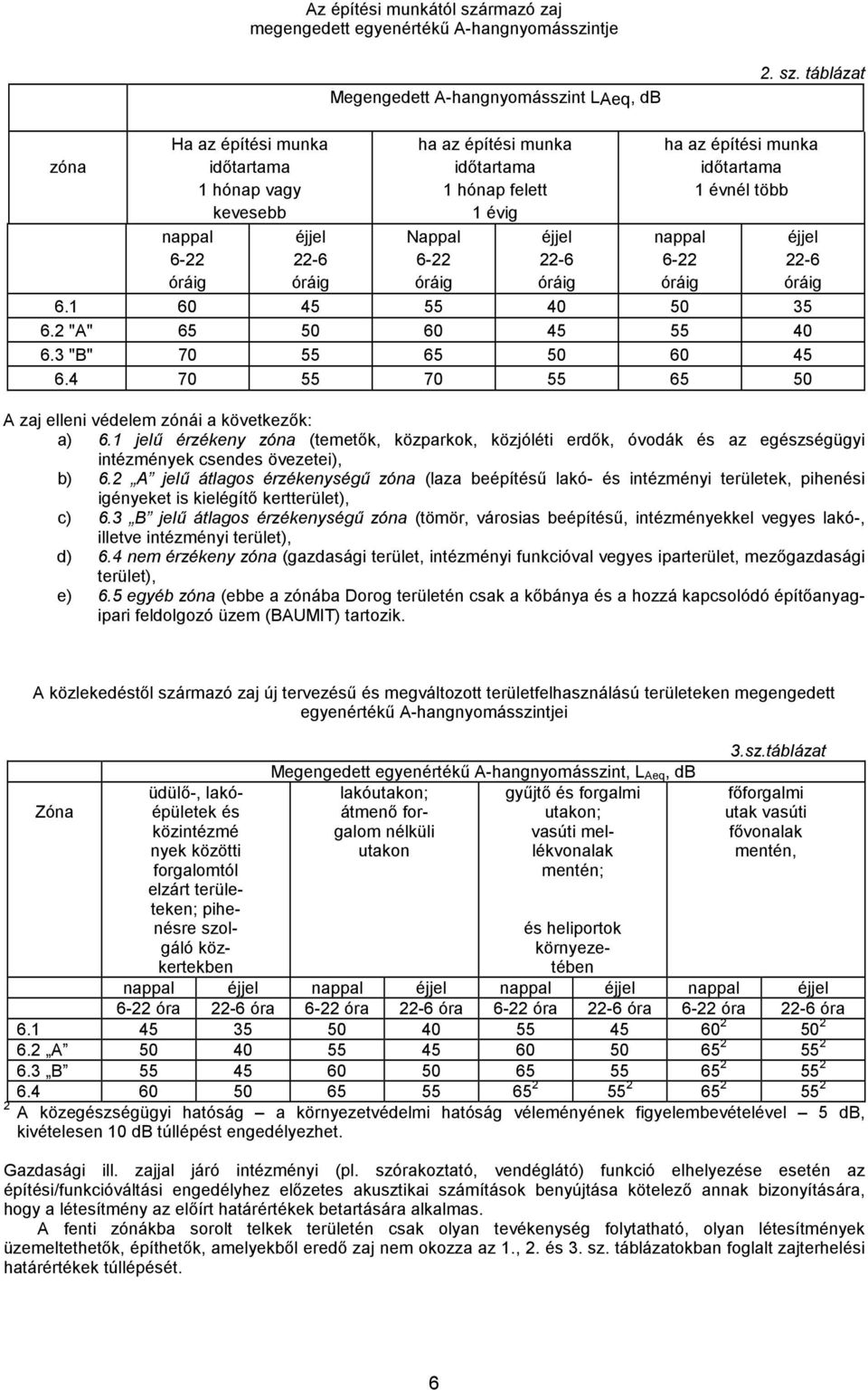 táblázat zóna Ha az építési munka időtartama 1 hónap vagy kevesebb nappal 6-22 óráig éjjel 22-6 óráig ha az építési munka időtartama 1 hónap felett 1 évig Nappal 6-22 óráig éjjel 22-6 óráig ha az