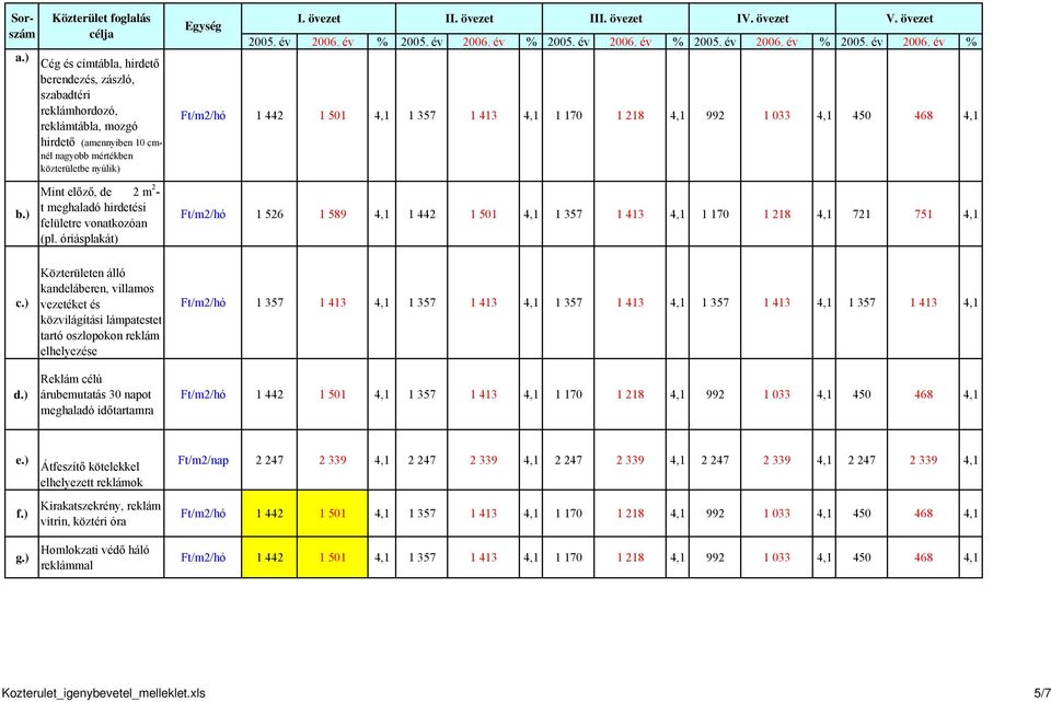 övezet II. övezet III. övezet IV. övezet V. övezet 2005. év 2006. év % 2005. év 2006. év % 2005. év 2006. év % 2005. év 2006. év % 2005. év 2006. év % Ft/m2/hó 1 442 1 501 4,1 1 357 1 413 4,1 1 170 1 218 4,1 992 1 033 4,1 450 468 4,1 b.