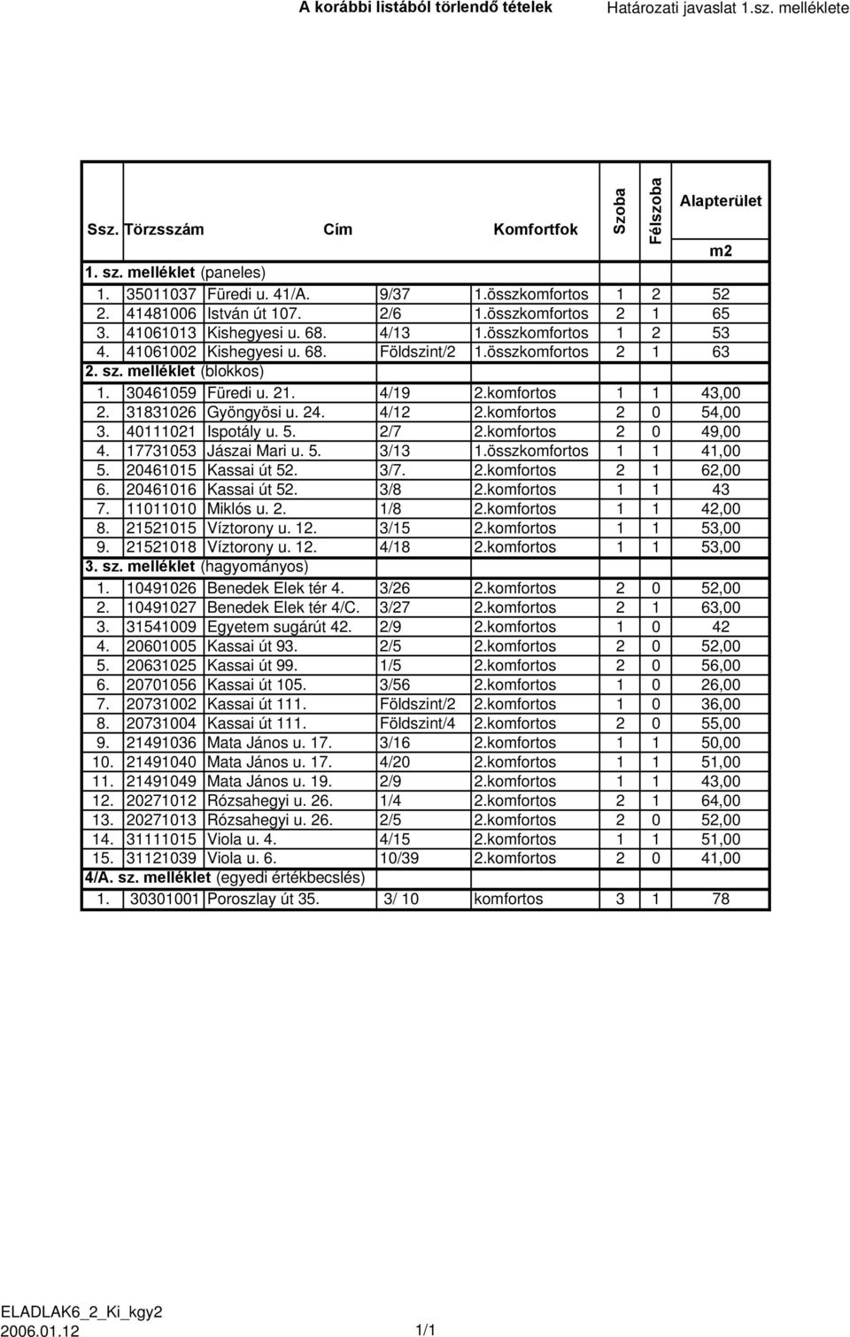 sz. melléklet (blokkos) 1. 30461059 Füredi u. 21. 4/19 2.komfortos 1 1 43,00 2. 31831026 Gyöngyösi u. 24. 4/12 2.komfortos 2 0 54,00 3. 40111021 Ispotály u. 5. 2/7 2.komfortos 2 0 49,00 4.