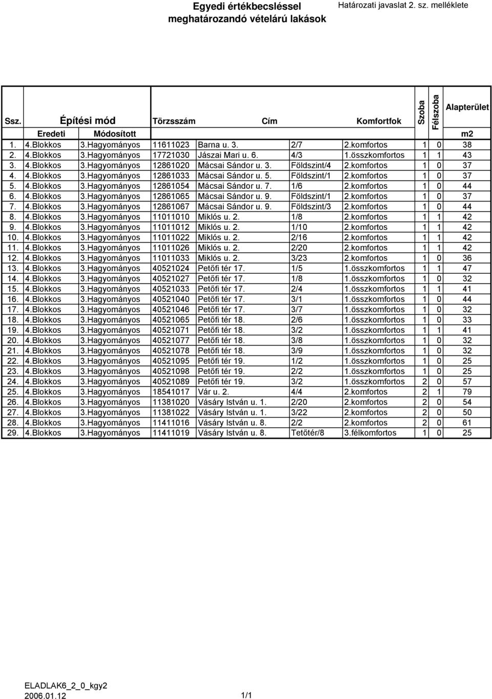 komfortos 1 0 37 4. 4.Blokkos 3.Hagyományos 12861033 Mácsai Sándor u. 5. Földszint/1 2.komfortos 1 0 37 5. 4.Blokkos 3.Hagyományos 12861054 Mácsai Sándor u. 7. 1/6 2.komfortos 1 0 44 6. 4.Blokkos 3.Hagyományos 12861065 Mácsai Sándor u.