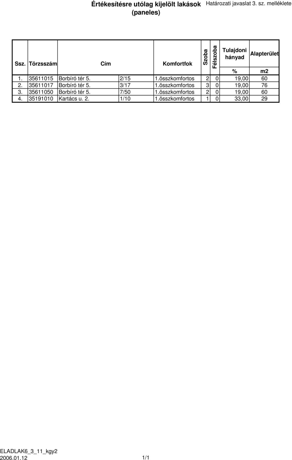 összkomfortos 2 0 19,00 60 2. 35611017 Borbíró tér 5. 3/17 1.összkomfortos 3 0 19,00 76 3.