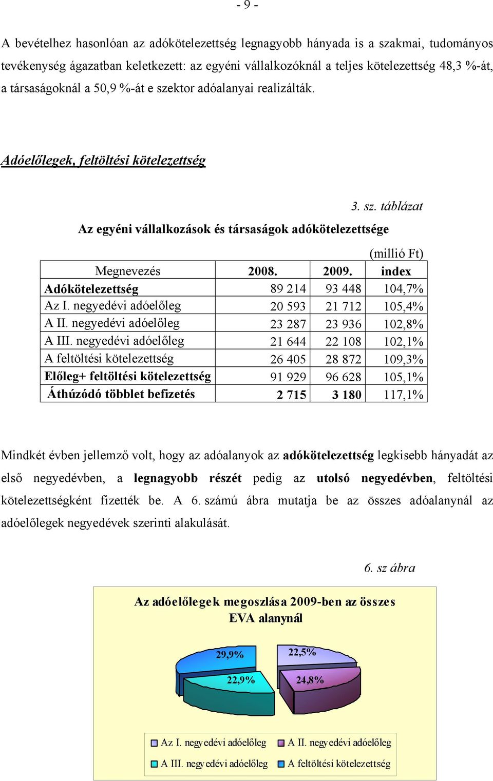 2009. index Adókötelezettség 89 214 93 448 104,7% Az I. negyedévi adóelőleg 20 593 21 712 105,4% A II. negyedévi adóelőleg 23 287 23 936 102,8% A III.